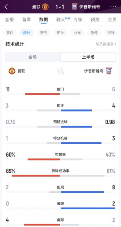 曼联vs伊镇半场数据：射门11-6，得分机会1-3，控球率60%-40%