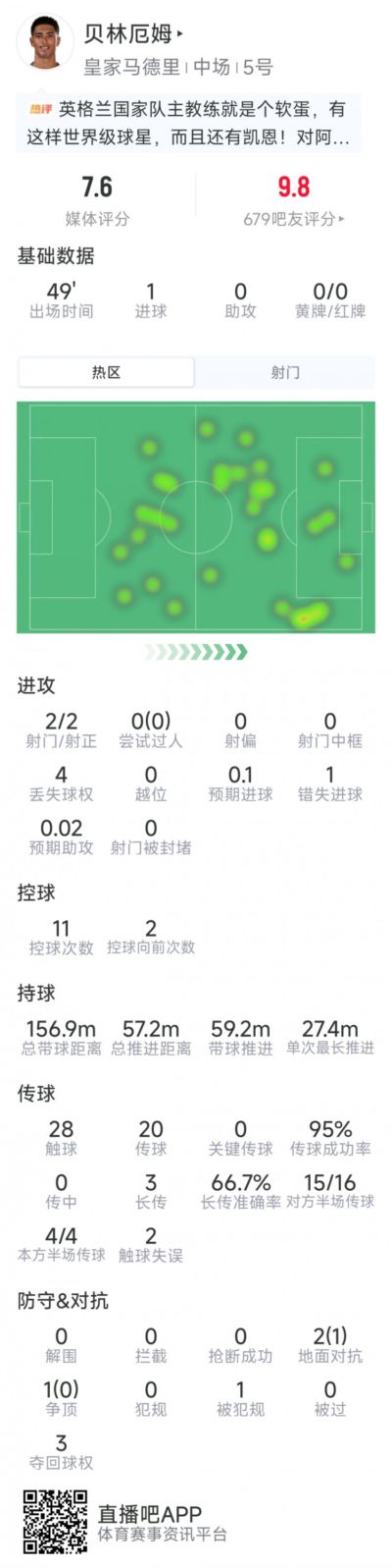 贝林厄姆半场数据：一条龙破门+造成对手乌龙，2射2正，1次失良机