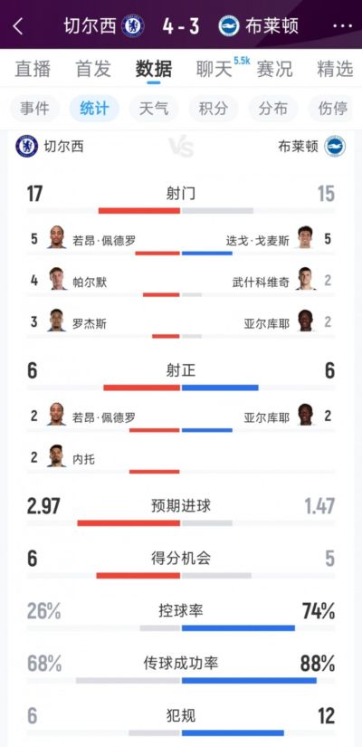 切尔西4-3布莱顿全场数据：射门17-15，射正6-6，蓝军控球率仅26%