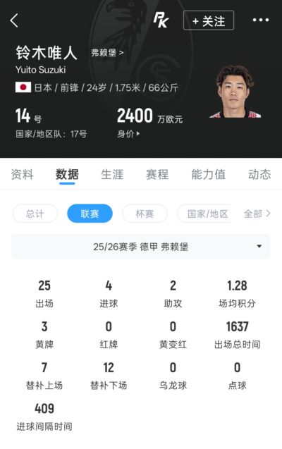 身价2400万欧！24岁铃木唯人德甲55分钟戴帽 弗赖堡4-0领先不莱梅