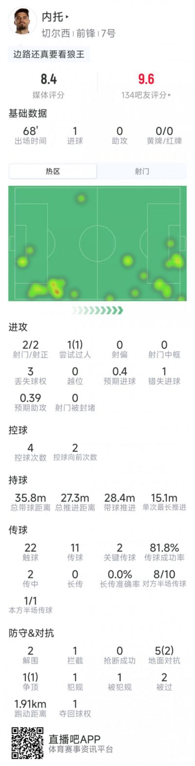 内托本场数据：1粒进球，2射2正，1次错失良机，2次关键传球