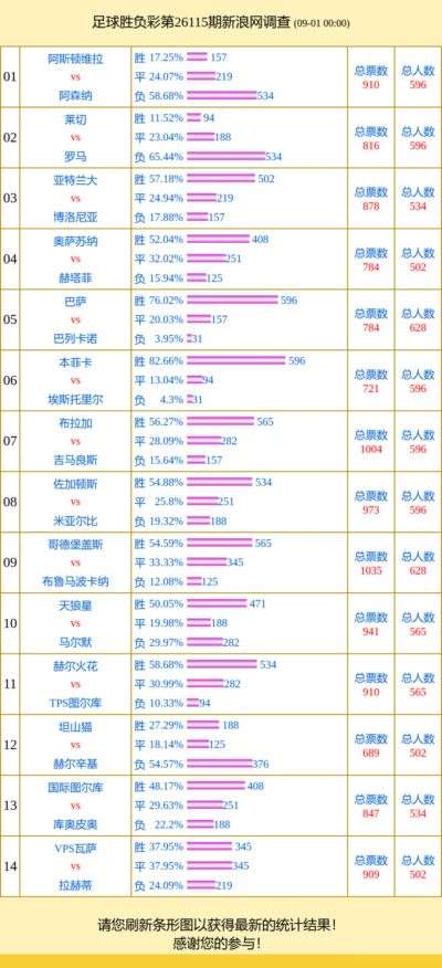 投票调查：佐加顿斯支持率54% 盖斯vs布鲁马成票王