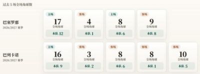 西甲角球统计：巴塞罗那场均6.8个，巴列卡诺场均4.6个