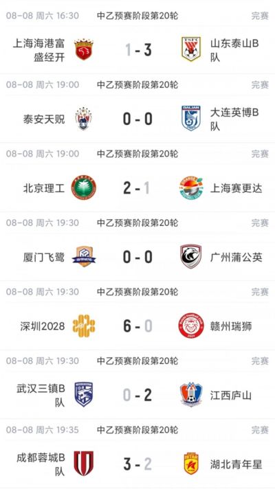 中乙综述：泰山B队3-1海港B队3分领跑，争冠组8个名额逐渐揭晓