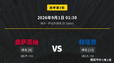 原创
            1连 | 西甲前瞻：奥萨苏纳VS赫塔费，铁桶阵难破，和局可期！