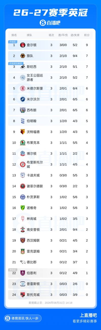英冠积分榜:伯恩利3轮1分排倒3西汉姆2分第19 查尔顿榜首狼队第2