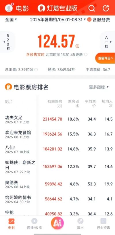 周星驰电影《功夫女足》票房超23亿，成为今年电影暑期档票房冠军