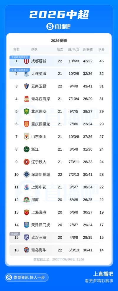 中超积分榜：蓉城6轮不胜13分领跑 英博赢球升第2 海牛5连败垫底