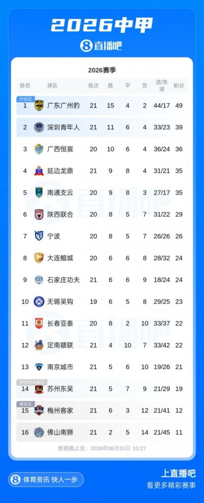 中甲积分榜：广州豹仍10分优势领跑，第二至第五差4分