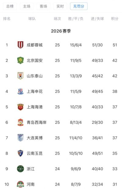 中超无罚分积分榜：蓉城9分领跑，国安泰山申花海港2-5，海牛垫底