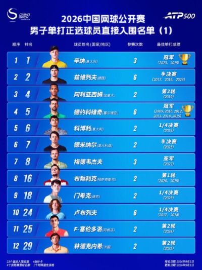中网官宣男单参赛名单：卫冕冠军辛纳领衔7位世界前十 德约时隔11年参赛