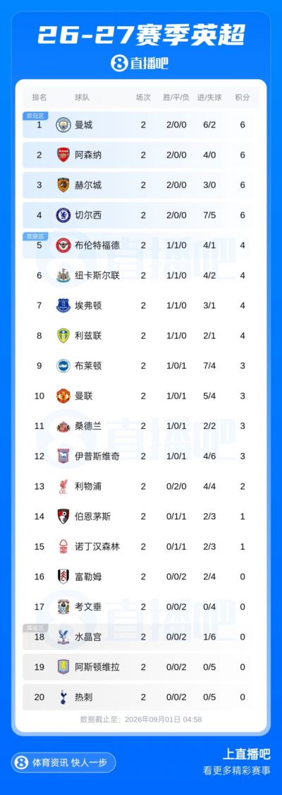 英超积分榜：曼城枪手赫尔城蓝军6分排名前4，维拉开季两连败
