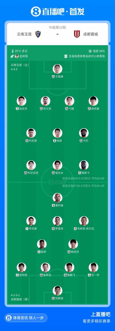 云南玉昆vs成都蓉城首发：4外援PK5外援！布尼亚明、韦世豪先发