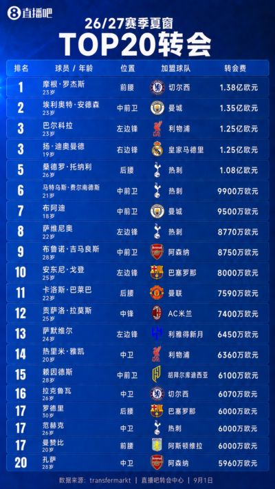 恩佐能否空降标王？夏窗TOP20转会：罗杰斯1.38亿仍第一，5人破亿