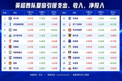 英“钞”14队夏窗引援支出破亿!维拉净赚1.44亿,红军净投入第一