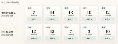德国杯角球统计：拜仁场均5.6个，奥斯纳布吕克场均4.8个