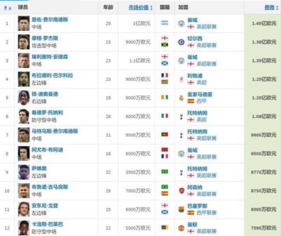 英超烧钱逾40亿创历史纪录，西意德法净投资负数