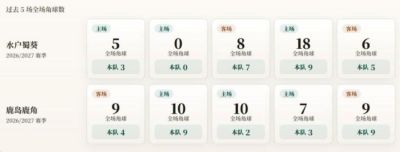 日职联角球统计：水户蜀葵场均4.8个，鹿岛鹿角场均5.4个