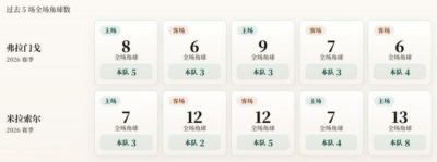 巴西杯角球统计：弗拉门戈场均3.6个，米拉索尔场均4.4个