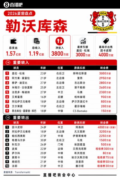 勒沃库森夏窗：标王大杜埃3000万，卖因卡皮耶入账4000万