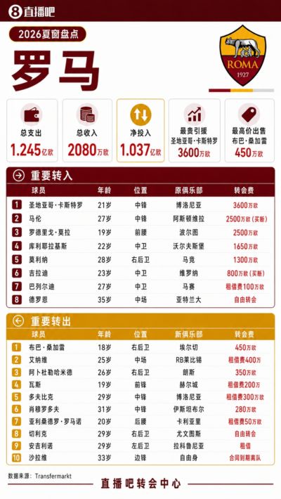 净支出超1亿！罗马夏窗：标王卡斯特罗3600万 签莫利纳、买断马伦