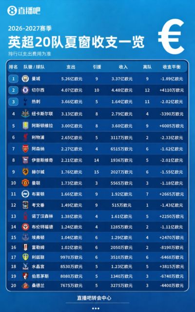 英超收支一览：5队投入超3亿！曼城切尔西收支超8亿！伊镇净投2亿