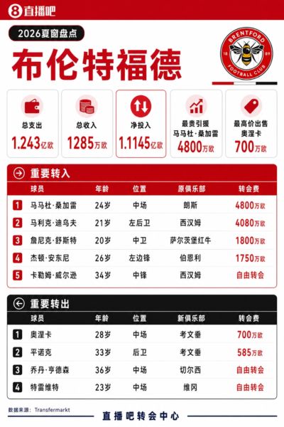 布伦特福德夏窗：4800万欧签桑加雷创队史纪录，今夏支出1.24亿欧