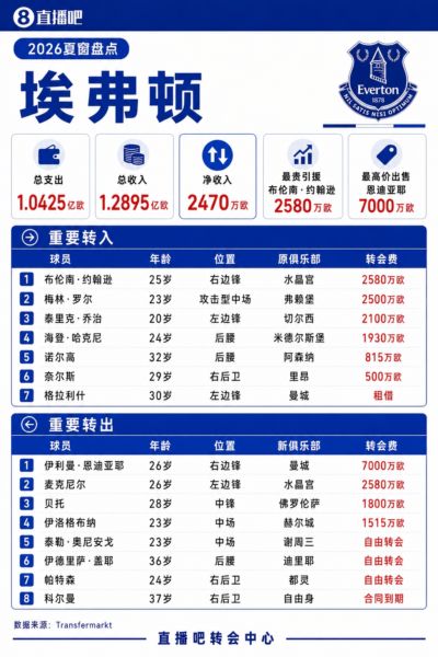 埃弗顿夏窗：支出1.04亿欧，7000万卖恩迪亚耶+二租格拉利什