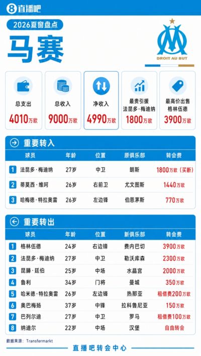 马赛夏窗：3900万欧卖格林伍德 梅迪纳买断再出售 1440万签小维阿
