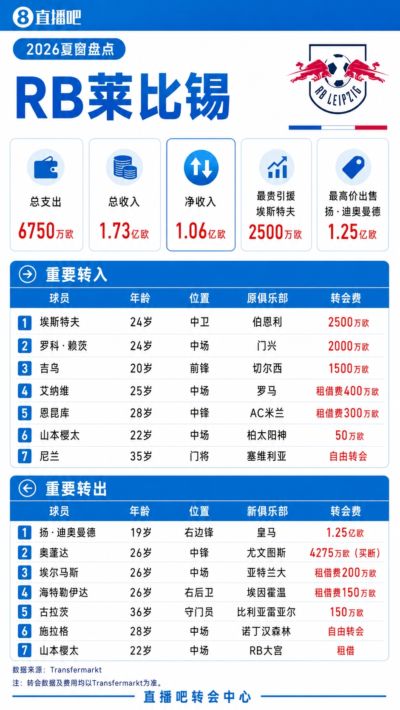 净收入超1亿！莱比锡夏窗：迪奥曼德卖出1.25亿 300万租借恩昆库