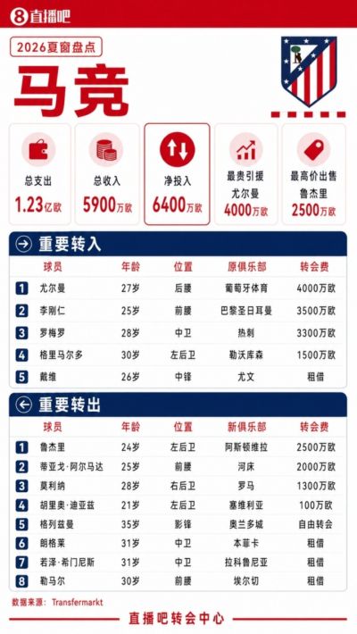 马竞夏窗盘点：“强留”小蜘蛛！花1亿签尤尔曼+李刚仁+罗梅罗