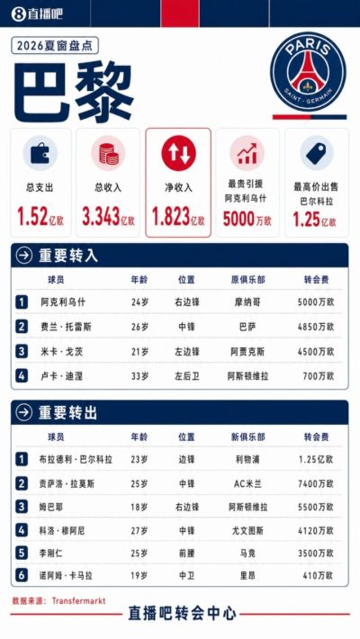 净收入超1.8亿欧！巴黎夏窗替补三叉戟换新 拉莫斯巴尔科拉出售