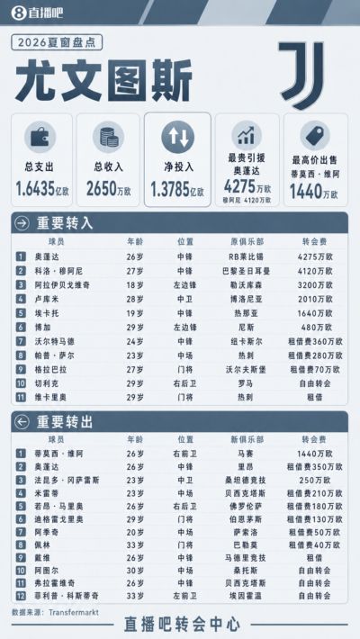 尤文夏窗：支出1.64亿欧，签穆阿尼、阿拉伊贝戈维奇、卢库米