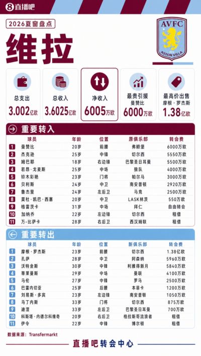 维拉夏窗盘点：罗杰斯、孔萨、蒂莱曼斯等6主力离队，收入超3.6亿