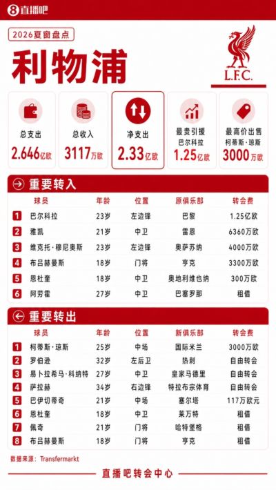 利物浦夏窗：1.25亿欧签巴尔科拉 租阿劳霍 萨拉赫等人自由身离队