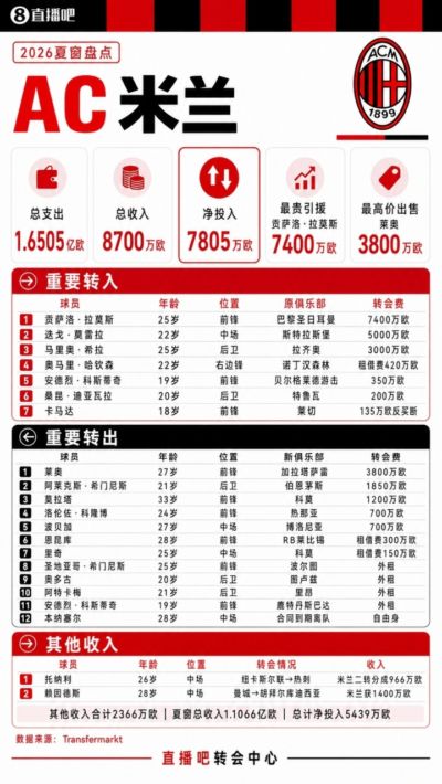 米兰夏窗盘点：投入1.6亿欧，7400万签拉莫斯5000万签莫雷拉