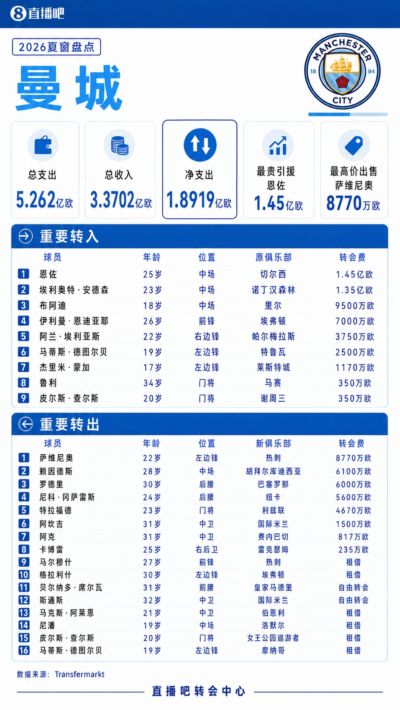 五亿蓝月！曼城夏窗：总支出5.26亿，1.45亿签恩佐1.35亿签安德森