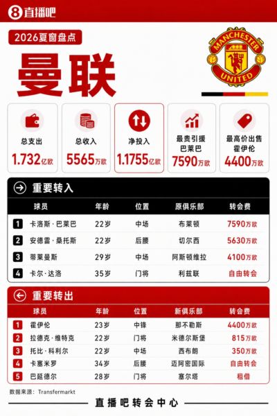 中场重建！曼联夏窗支出超1.7亿欧 引进巴莱巴、桑托斯和蒂莱曼斯
