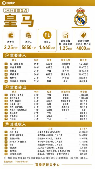 皇马夏窗盘点：1.25亿签迪奥曼德，青训卖人狂收1.9亿欧