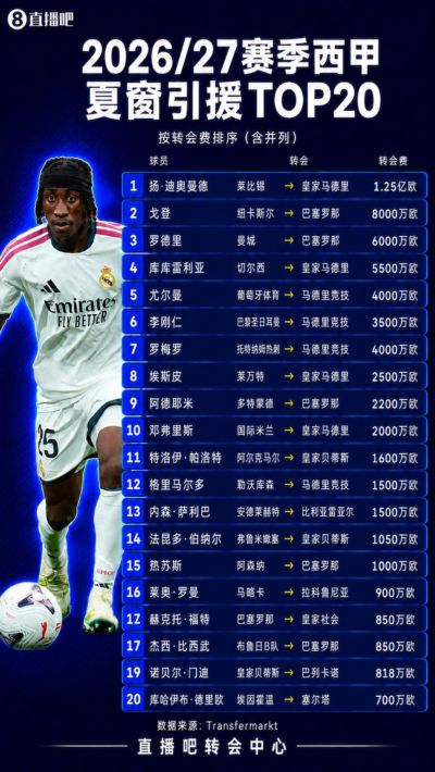 西甲TOP20引援：迪奥曼德1.25亿第1戈登第2 前10由“皇萨竞”包揽