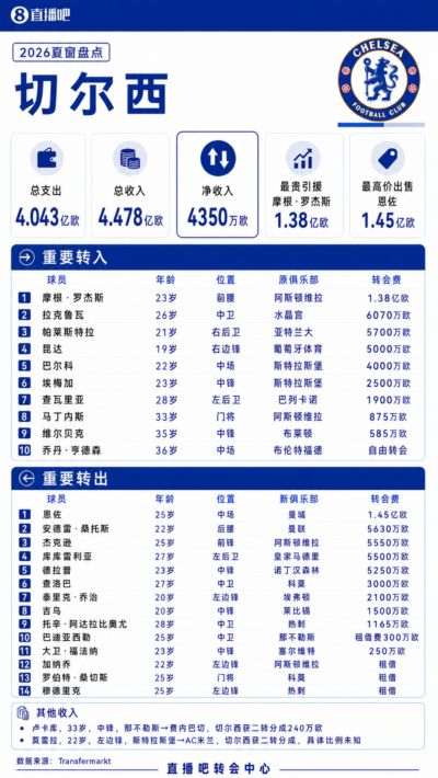 切尔西夏窗：支出收入均破4亿欧，1.38亿签罗杰斯+1.45亿欧卖恩佐