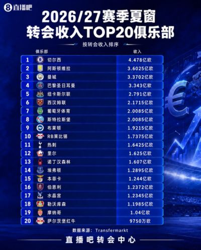 夏窗收入TOP20：蓝军4.478亿第一！维拉 曼城 巴黎卖人回收超3亿