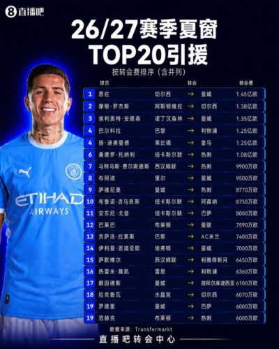 夏窗TOP20转会：恩佐1.45亿欧成标王！英超转会刷屏，罗德里第19