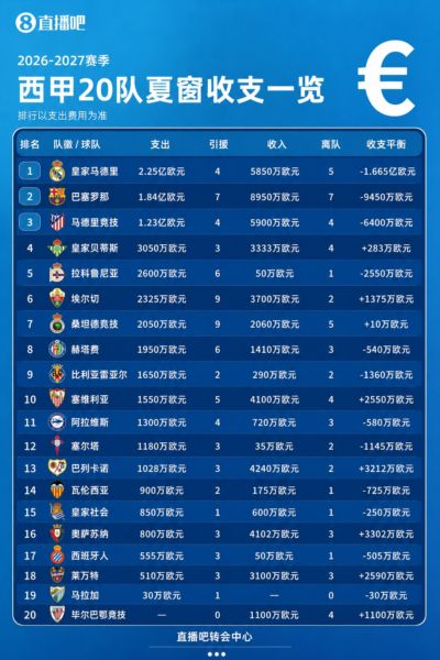 西甲收支一览:仅皇萨竞支出破亿 剩余17队支出最多为贝蒂斯3050万