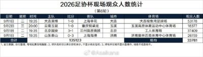 2026足协杯现场观众人数统计（第6轮）：场均33781人