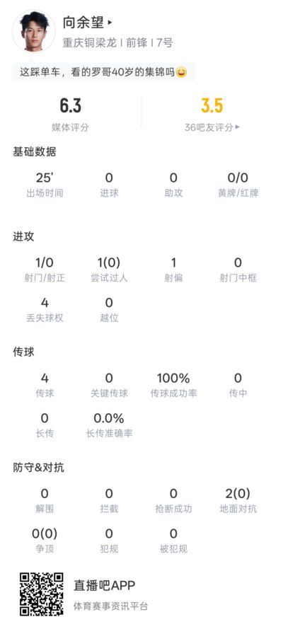替补25分钟被换下！向余望本场：单车丢球抽射打高停球失误致丢球