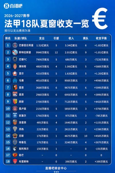 法甲收支一览：18队14队挣钱！巴黎收入3.34亿 升班马勒芒0买0卖