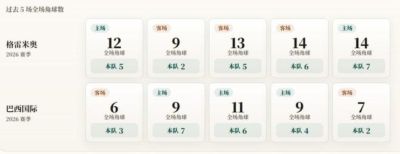 巴西杯角球统计：格雷米奥场均5个，巴西国际场均4.4个