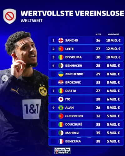 自由球员身价榜：桑乔1800万欧居首，比苏马1000万欧第3