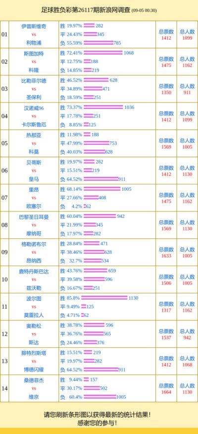 投票调查：波尔图支持率85% 桑德菲杰vs维京得票高